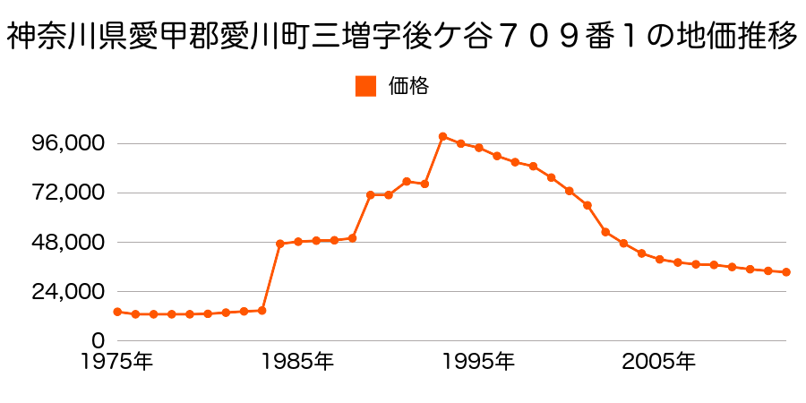 神奈川県愛甲郡愛川町三増字上馬込４６６番の地価推移のグラフ