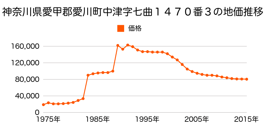 神奈川県愛甲郡愛川町春日台３丁目２７番６の地価推移のグラフ