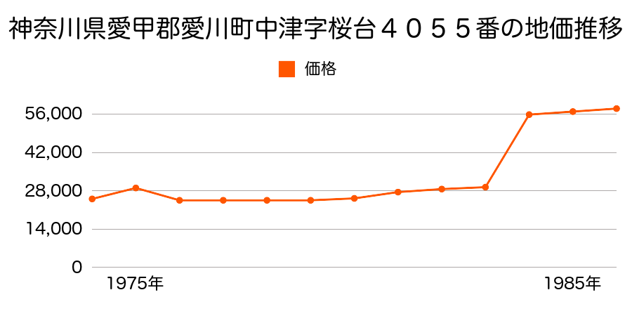 神奈川県愛甲郡愛川町中津字桜台４０１４番の地価推移のグラフ