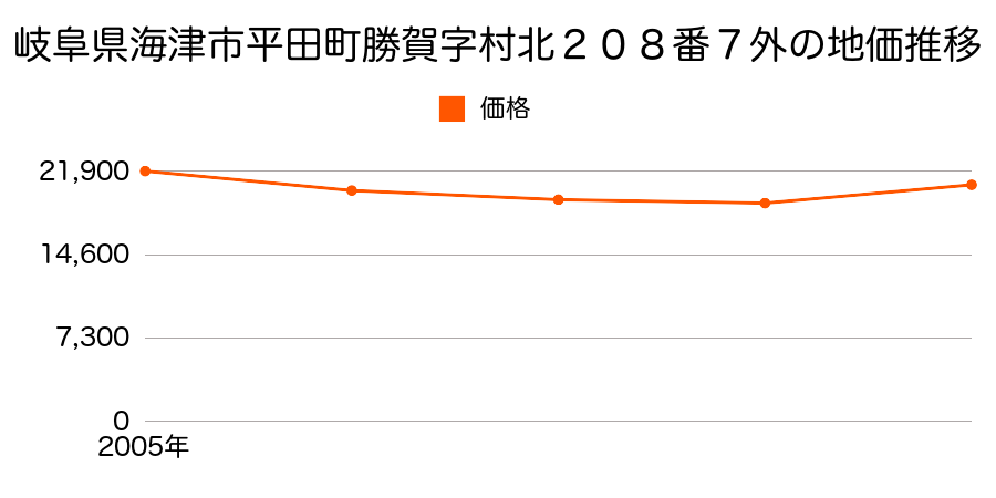 岐阜県海津市南濃町吉田字村合２４０番１外の地価推移のグラフ