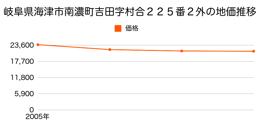 岐阜県海津市南濃町吉田字村合２４０番１外の地価推移のグラフ