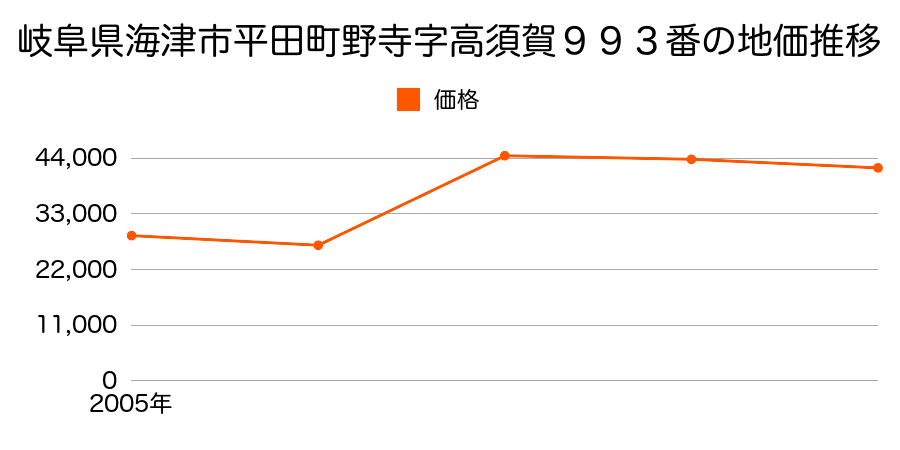 岐阜県海津市南濃町田鶴字西之川７０８番２２の地価推移のグラフ