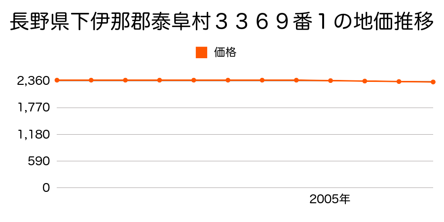 長野県下伊那郡泰阜村３３６９番１の地価推移のグラフ