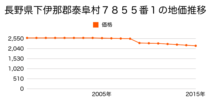 長野県下伊那郡泰阜村３３６９番１の地価推移のグラフ