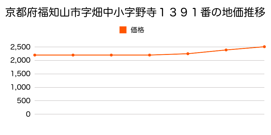 京都府福知山市字畑中小字野寺１３９１番１外の地価推移のグラフ