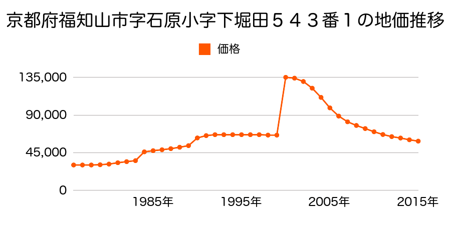 京都府福知山市前田新町１８番外の地価推移のグラフ