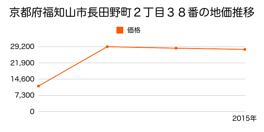 京都府福知山市字長田小字大野下２７５５番１外の地価推移のグラフ