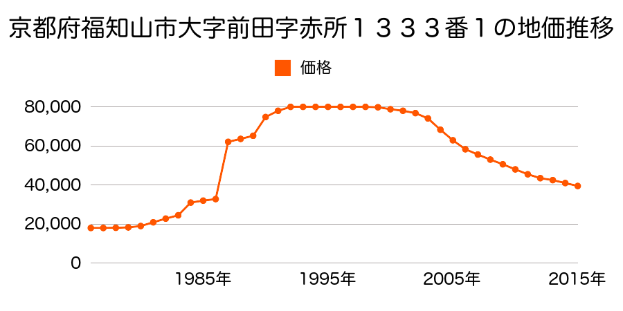 京都府福知山市土師新町１丁目２３番の地価推移のグラフ