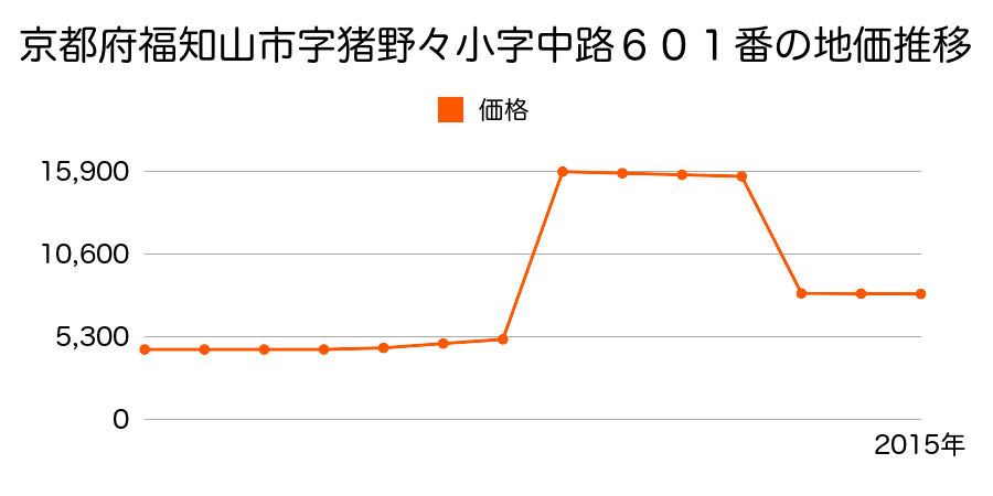 京都府福知山市大字私市小字西ケ端７番の地価推移のグラフ