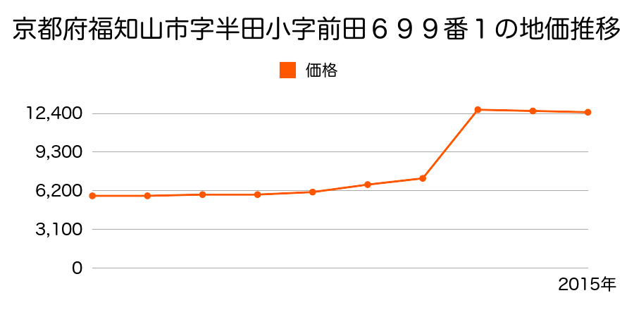 京都府福知山市字多保市小字廻リ立２２４番の地価推移のグラフ