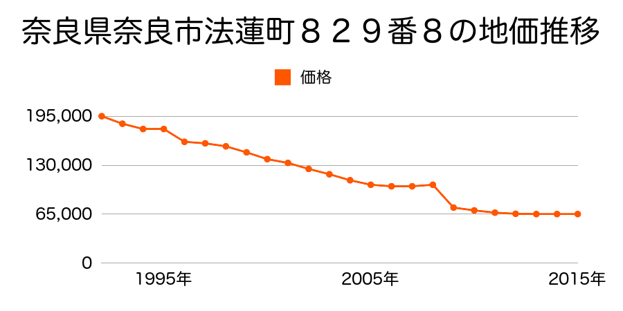 奈良県奈良市東九条町２６３番７の地価推移のグラフ