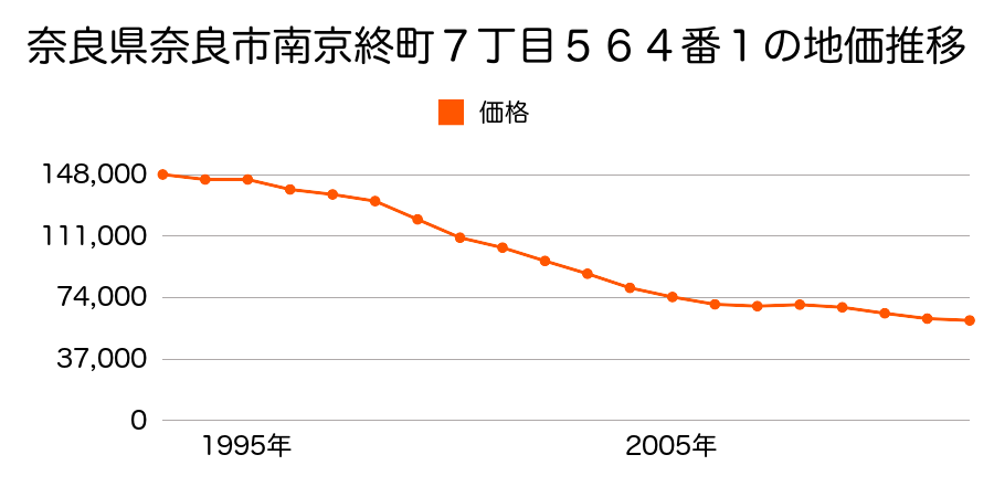 奈良県奈良市南京終町７丁目５６４番１の地価推移のグラフ