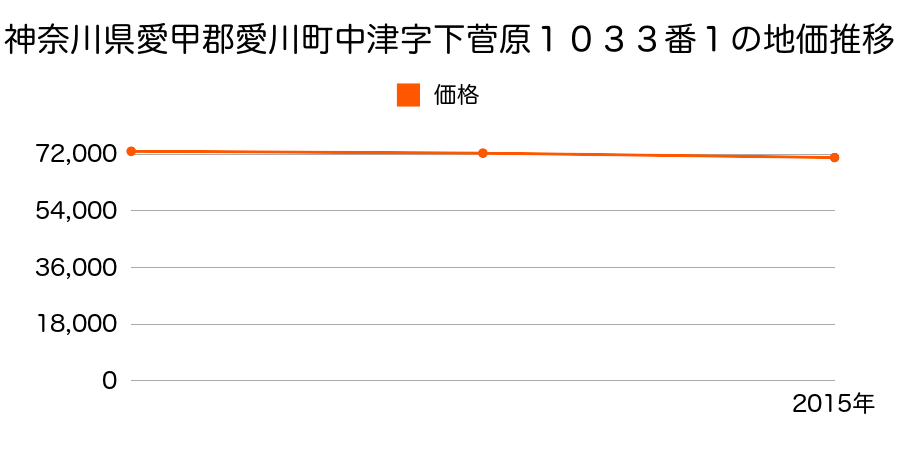 神奈川県愛甲郡愛川町中津字下菅原１０３３番１の地価推移のグラフ