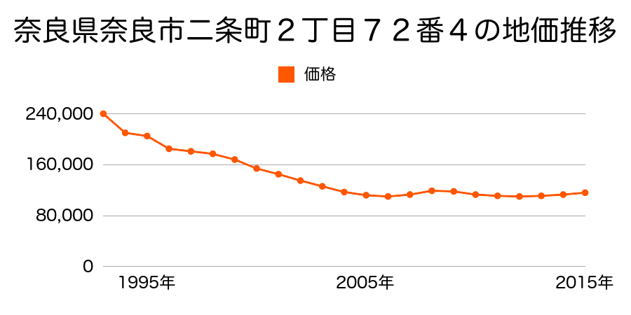 奈良県奈良市二条町２丁目７２番４の地価推移のグラフ