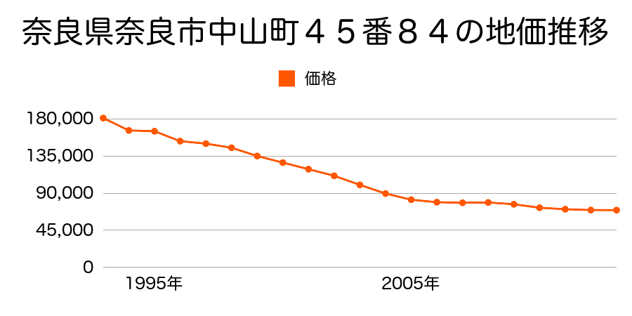 奈良県奈良市青野町１３３番６の地価推移のグラフ
