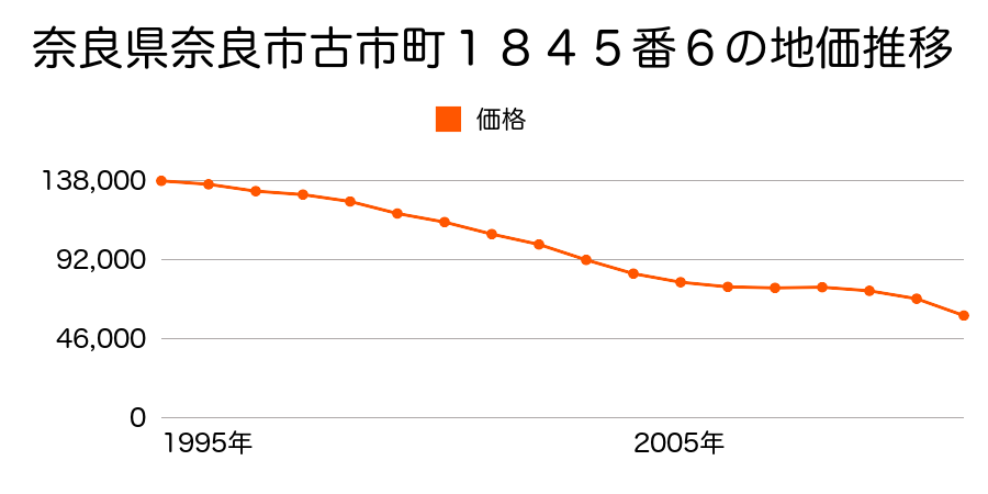 奈良県奈良市古市町２６４１番５６の地価推移のグラフ