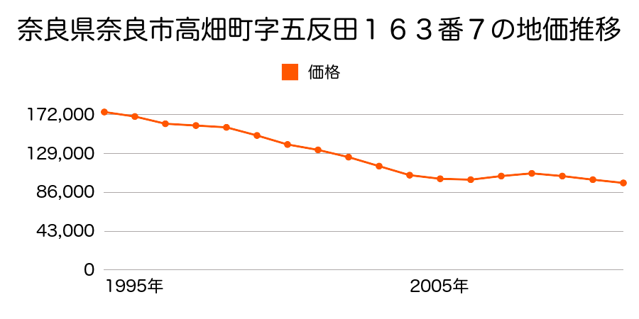 奈良県奈良市南京終町１丁目１８２番３の地価推移のグラフ