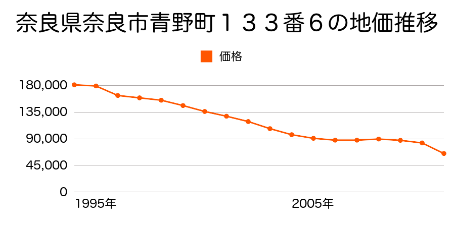 奈良県奈良市奈保町１２１８番７４の地価推移のグラフ