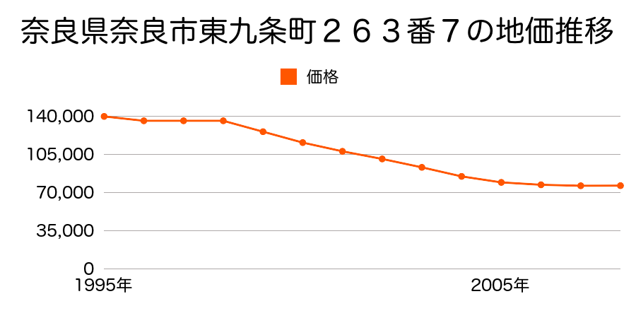 奈良県奈良市東九条町２６３番７の地価推移のグラフ