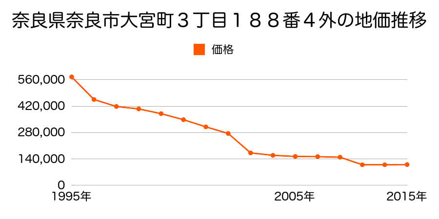 奈良県奈良市神殿町６９８番１外の地価推移のグラフ