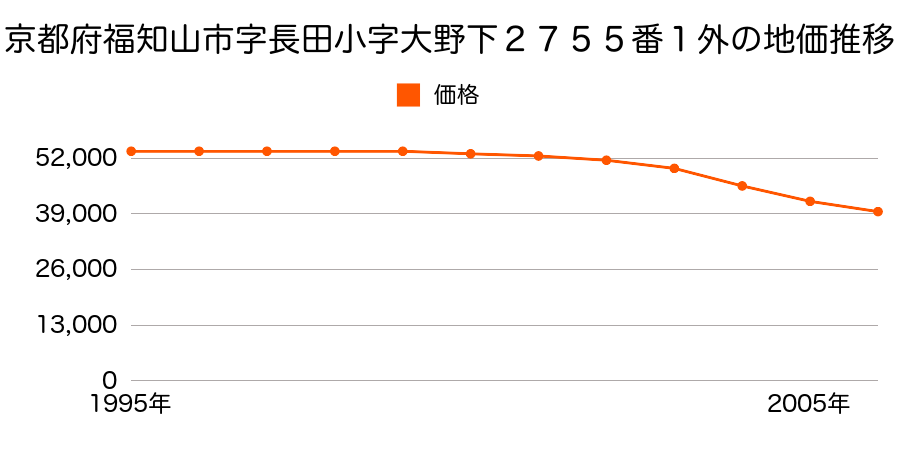 京都府福知山市字長田小字大野下２７５５番１外の地価推移のグラフ