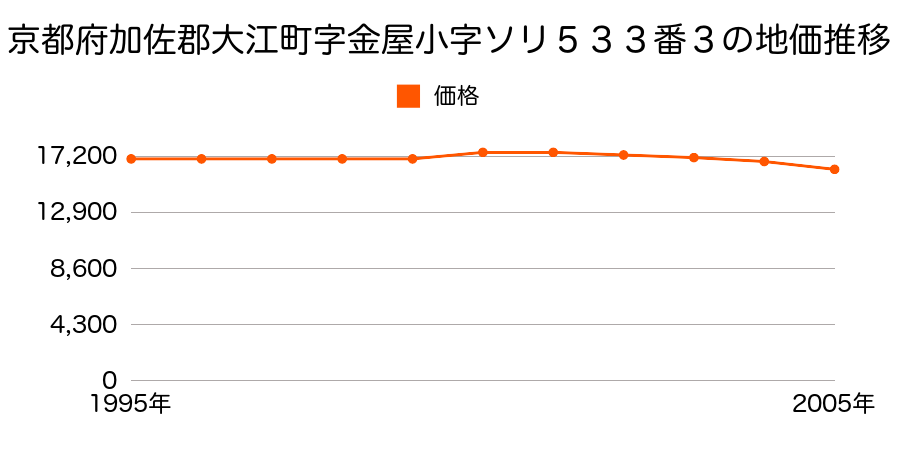 京都府加佐郡大江町字金屋小字ソリ５３３番３の地価推移のグラフ