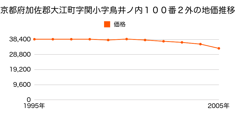 京都府加佐郡大江町字関小字鳥居ノ内１００番２外の地価推移のグラフ