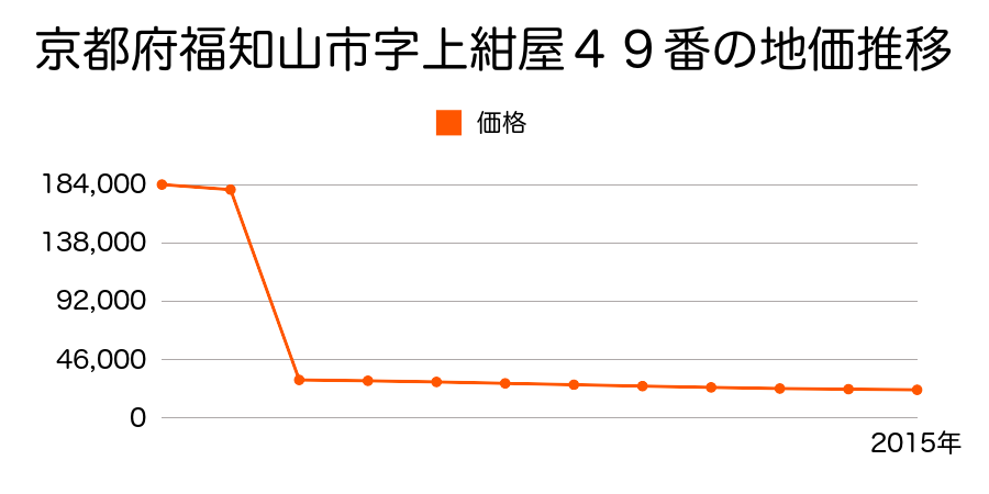 京都府福知山市夜久野町額田小字森島１３５５番４の地価推移のグラフ