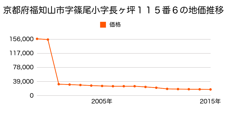 京都府福知山市長田野町２丁目１１番１の地価推移のグラフ