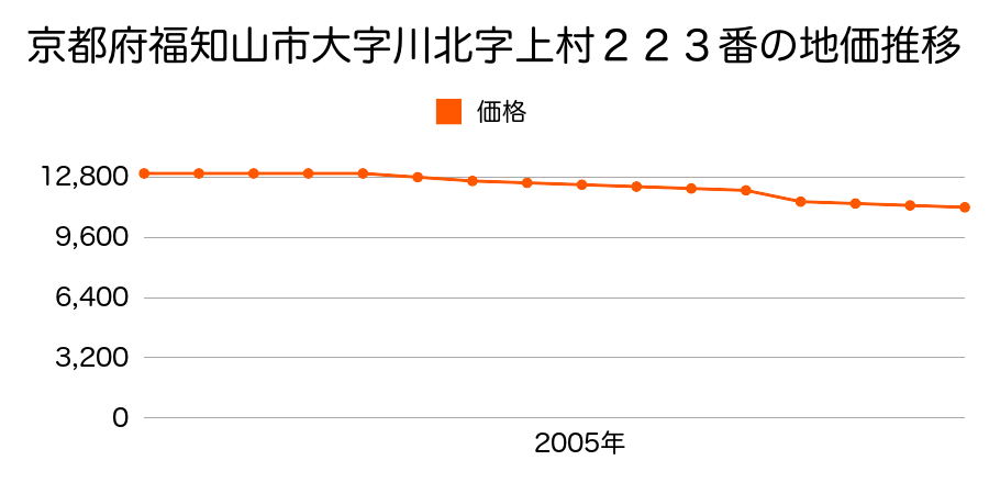 京都府福知山市字堀小字柴ケ端９０番１の地価推移のグラフ
