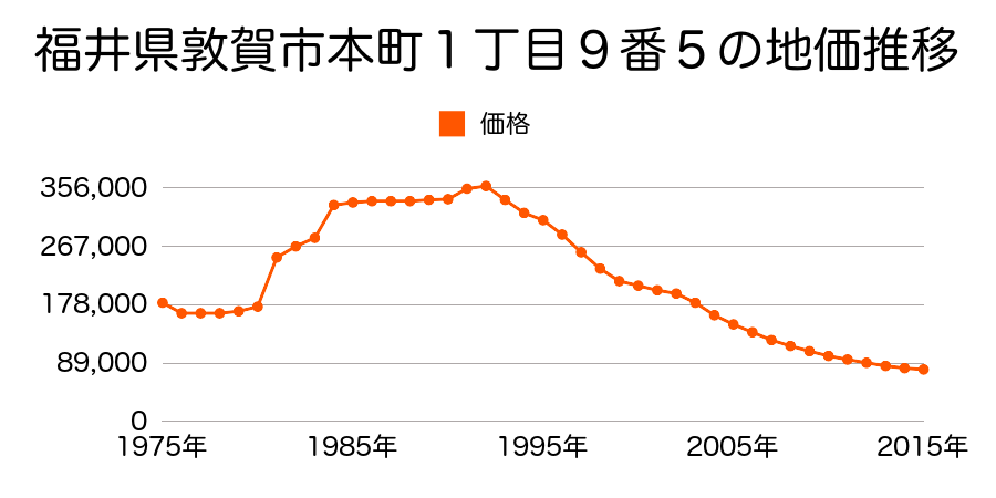 福井県敦賀市本町２丁目１２番５の地価推移のグラフ