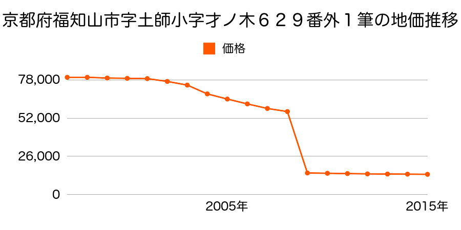 京都府福知山市夜久野町井田小字大年５４８番５の地価推移のグラフ