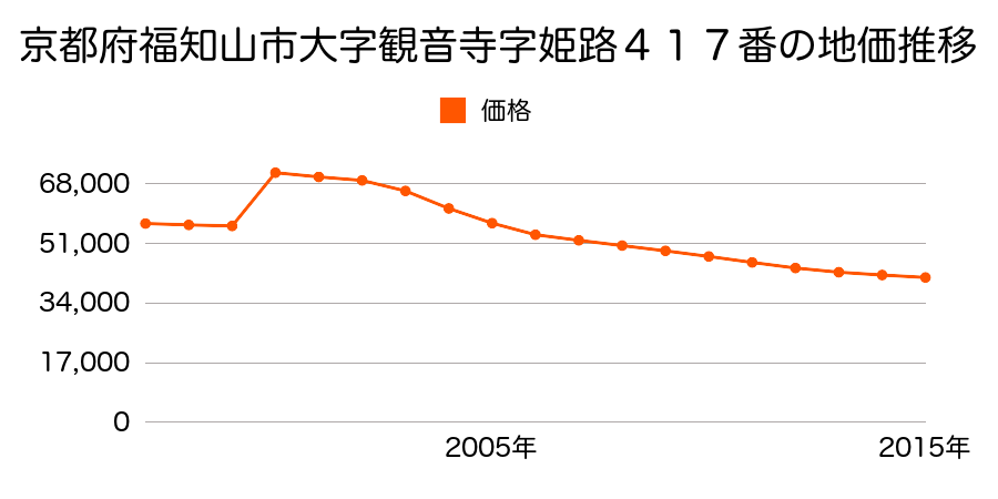 京都府福知山市字土小字大池坂４番１５２の地価推移のグラフ