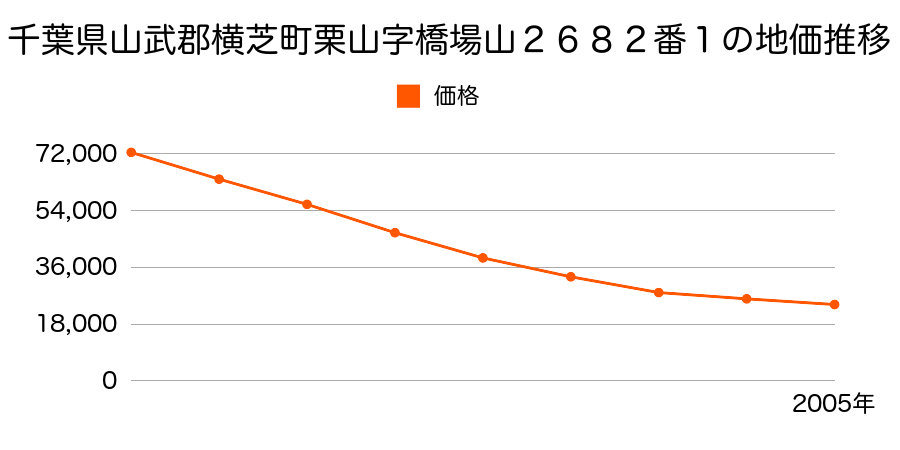 千葉県山武郡横芝町栗山字橋場山２６８２番１の地価推移のグラフ