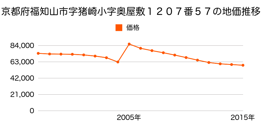 京都府福知山市字天田小字上ノ町２８７番の地価推移のグラフ