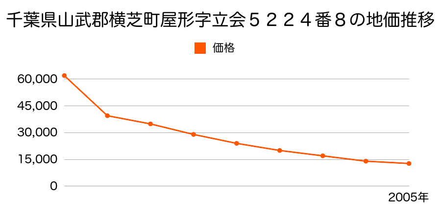 千葉県山武郡横芝町屋形字東雲５３３９番の３の地価推移のグラフ