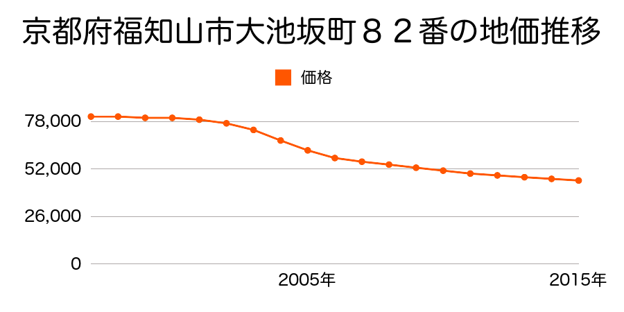 京都府福知山市大池坂町８２番の地価推移のグラフ