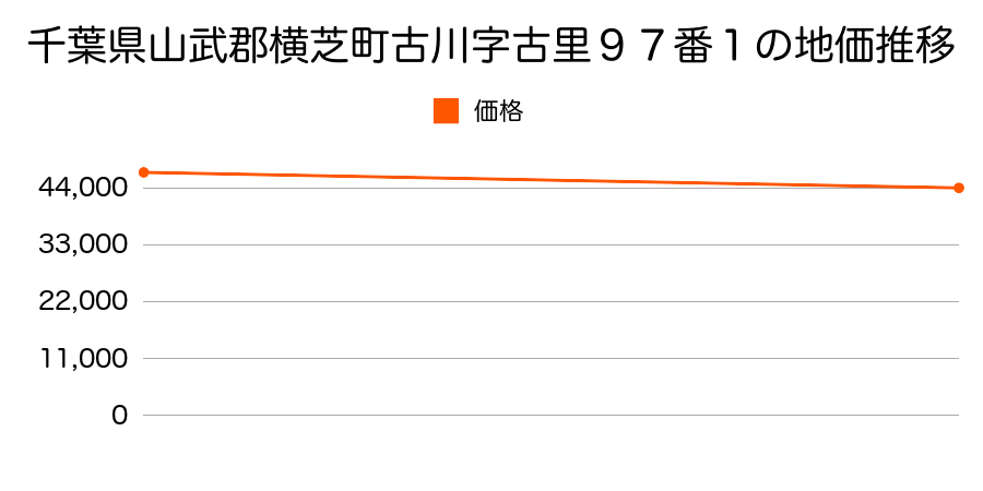 千葉県山武郡横芝町古川字古里９７番１の地価推移のグラフ