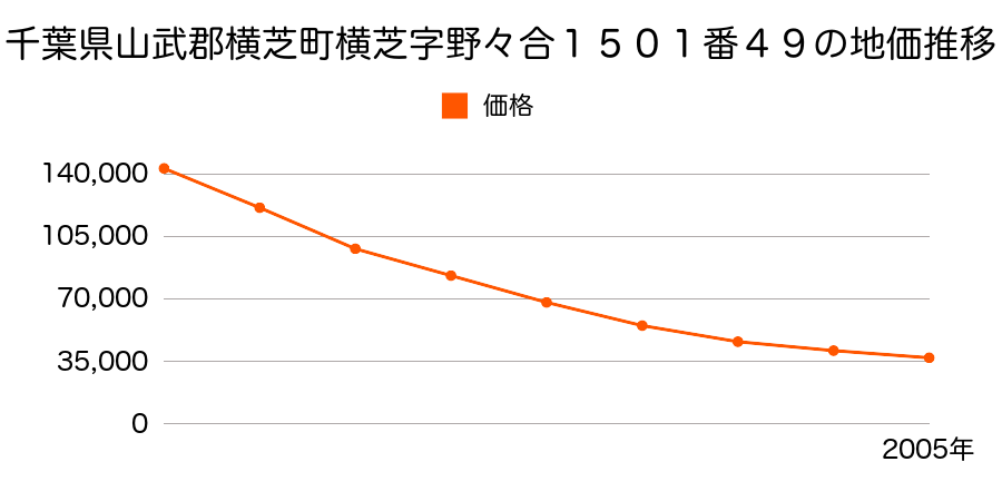 千葉県山武郡横芝町横芝字野々合１５０１番４９の地価推移のグラフ