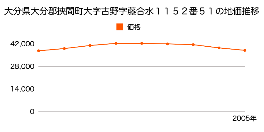 大分県大分郡挾間町大字古野字藤合水１１５２番５１の地価推移のグラフ