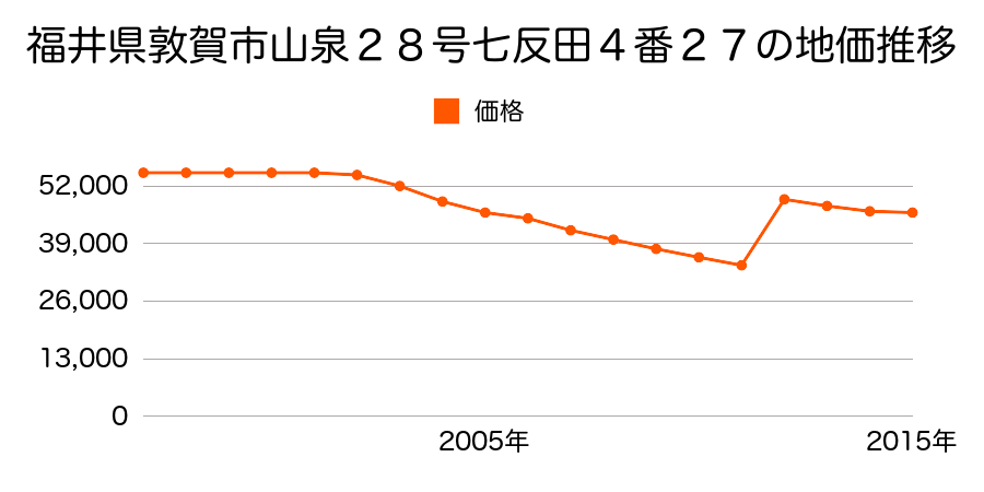福井県敦賀市古田刈６７号東１０３１番の地価推移のグラフ