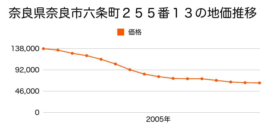 奈良県奈良市六条町２５５番１３の地価推移のグラフ