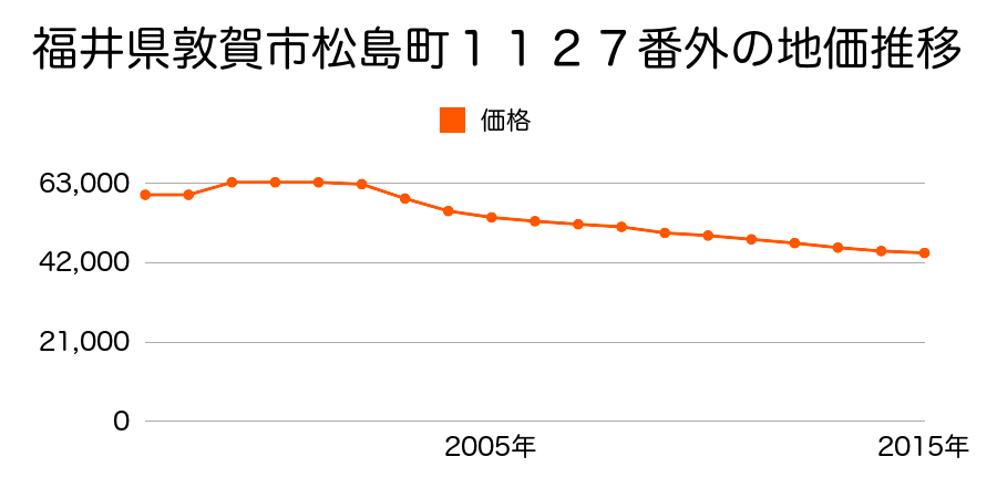福井県敦賀市公文名１５号木戸ノ上１４番５の地価推移のグラフ