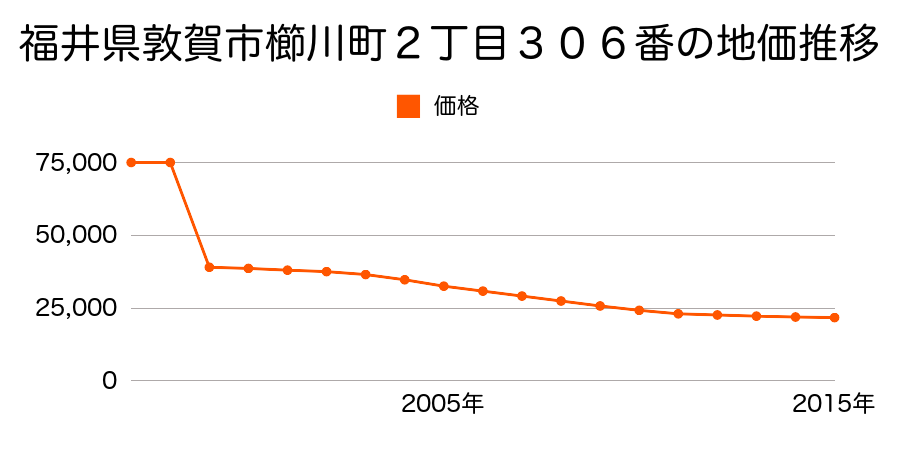福井県敦賀市莇生野４１号奥野２４番２の地価推移のグラフ