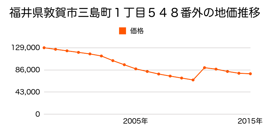 福井県敦賀市白銀町１０番１０の地価推移のグラフ