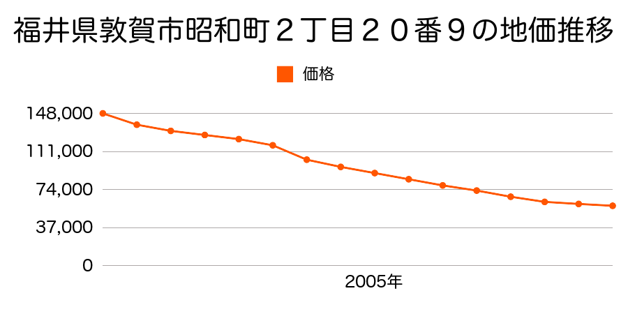 福井県敦賀市昭和町２丁目２０番９の地価推移のグラフ