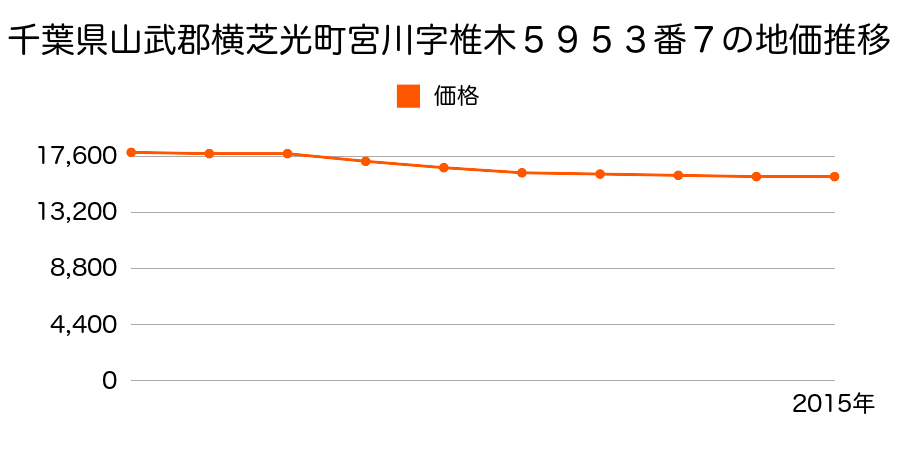 千葉県山武郡横芝光町宮川字椎木５９５３番７の地価推移のグラフ