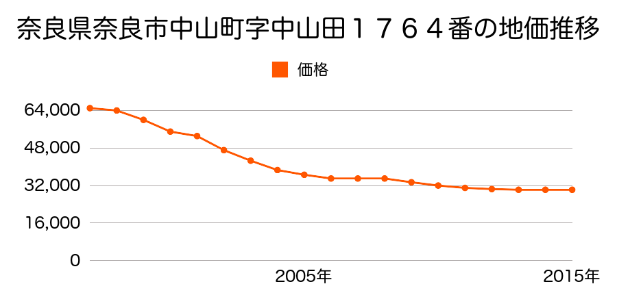 奈良県奈良市押熊町７４１番の地価推移のグラフ
