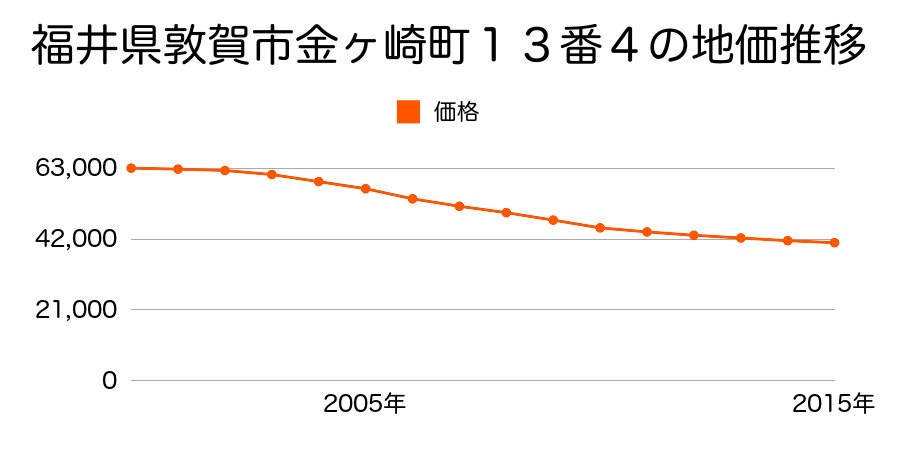 福井県敦賀市金ケ崎町１３番４の地価推移のグラフ