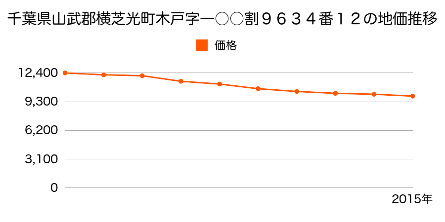 千葉県山武郡横芝光町木戸字一○○割９６３４番１２の地価推移のグラフ